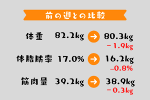 ダイエット記録