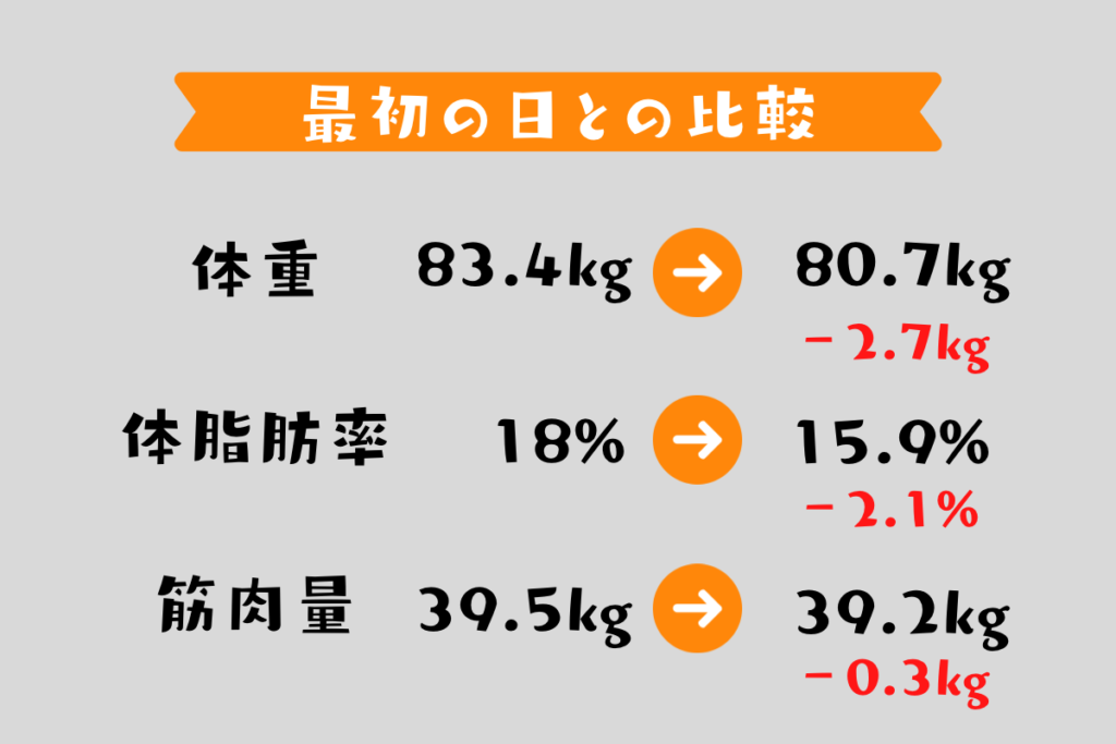 ダイエットの結果報告