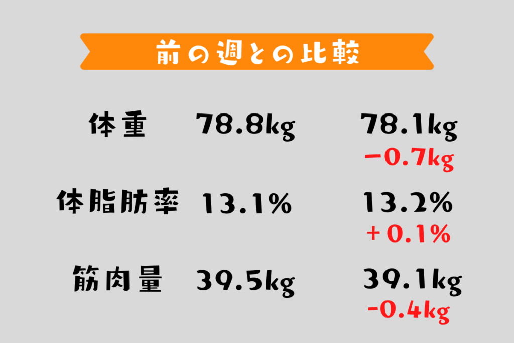 公開ダイエット