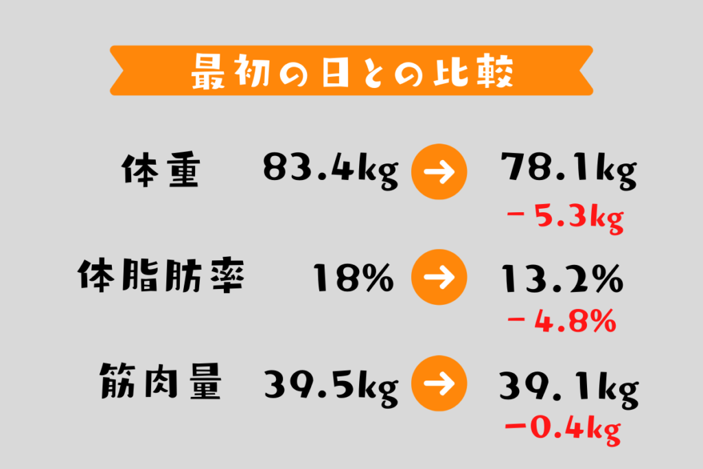 ダイエット日記